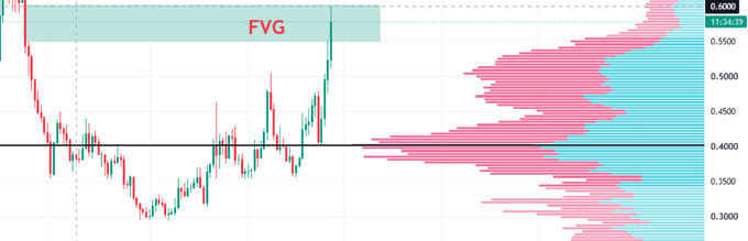 A candlestick chart of $WLD showing a +75% rally from a $0.30 base through the high-volume $0.40 level into the $0.60 Fair Value Gap (FVG), with an overlaid horizontal volume profile highlighting key price zones.