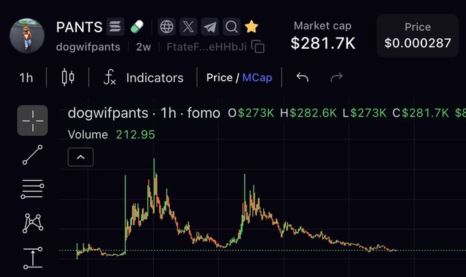 A cryptocurrency trading chart for 'PANTS' (dogwifpants) showing a market cap of $281.7K and price of $0.000287, with a 1-hour price/cap graph.