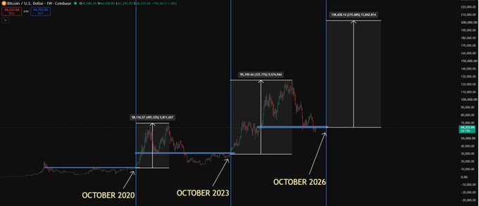 Bitcoin/U.S. Dollar weekly chart showing price projections with annotations marking October 2020 (+124.07%), October 2023 (+226.04%), and October 2026 (+370.22%)