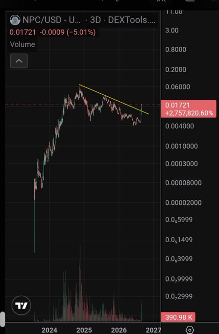 The image shows a 3-day candlestick chart of NPC/USD on DEXTools, with the price currently at 0.01721, down 5.01%, after an extraordinary +2,757,820.60% gain, displaying a descending trendline that the post suggests will break much higher. The post argues that this downtrend is just a temporary consolidation before another major rally, pointing to the massive historical gains as confirmation of bullish potential.