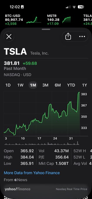 A smartphone screenshot of a Yahoo Finance stock page showing TSLA (Tesla, Inc.) at $381.81, up +59.68, with a 1-month line chart and trading details.
