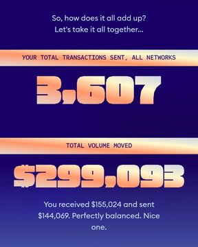 A MetaMask Year in Review summary screen displaying 3,601 total transactions sent across all networks and a total volume of $299,093, with a note that the user received $155,024 and sent $144,069—perfectly balanced—tying into the post's reflection on airdrop activity and onchain usage from a hotwallet originally created for Decentraland.