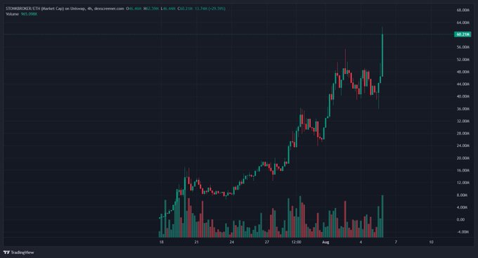 A TradingView candlestick chart displays the price action of STONKBROKERETH on Uniswap (price in USD), showing a strong uptrend from mid-July to August 7, 2024, reaching approximately $48.25M with a +29.59% gain. The chart features green and red candles along with volume bars at the bottom, illustrating the rapid price appreciation that supports the post's claim of an extended bullish run reminiscent of early ETH days.