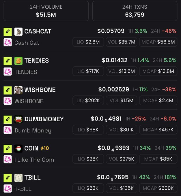 A crypto trading dashboard shows 24H volume of $51.5M and 63,759 transactions, listing memecoins like CASHCAT ($0.05709, down 46%), TENDIES, WISHBONE, DUMBMONEY, COIN, and TBILL (up 181%) — highlighting CASHCAT as the standout token in line with the post's prediction of another runner on Vlad's chain.
