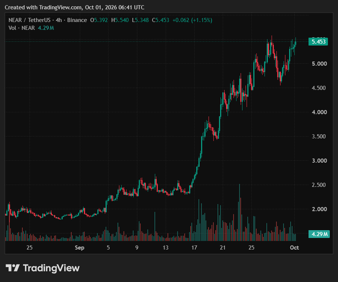 A TradingView chart of NEAR/TetherUS (NEARUSDT) on Binance showing a strong uptrend from around $2.00 to $5.453, with volume bars at the bottom, captured on Oct 01, 2026.