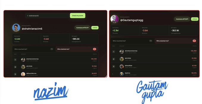 The image displays two side-by-side Commons profile cards for @shahrianazim6 (left, showing +2.4M vouches, −3.4M slashes, and −985.6K net) and @Gautamguptagg (right, ranked #79,871 with +3.3M vouches, −3.6M slashes, and −363.9K net), visually reinforcing the post's claim that users are aggressively slashing both creators to keep them out of the top 1k.
