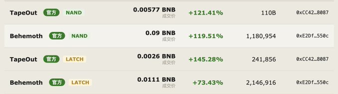 The screenshot shows trading data for four token contract pairs—TapeOut and Behemoth on both NAND and LATCH markets—with prices ranging from 0.0026 to 0.09 BNB and notable gains of +73.43% to +145.28%, alongside market caps ranging from 110B to 2,146,916. This aligns with the celebratory post highlighting significant price appreciation for the TapeOut protocol, reinforcing the author's message about the rewards for early believers.