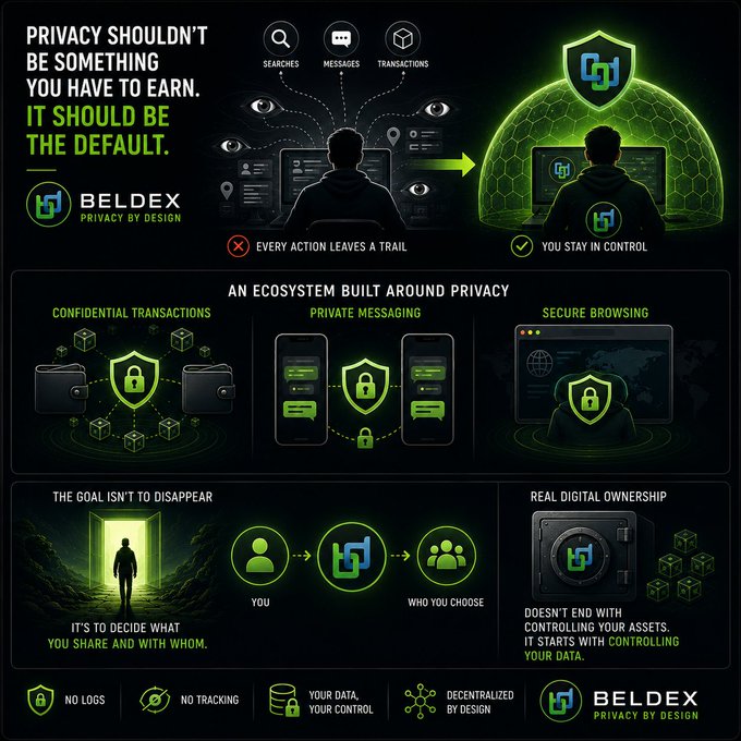An infographic for "BELDEX PRIVACY BY DESIGN" promoting privacy as the default, with sections for "AN ECOSYSTEM BUILT AROUND PRIVACY," "CONFIDENTIAL TRANSACTIONS," "PRIVATE MESSAGING," "SECURE BROWSING," "THE GOAL ISN'T TO DISAPPEAR," and "REAL DIGITAL OWNERSHIP."