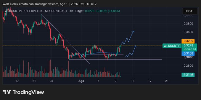 A TradingView chart titled 'WLDUSDTPERP PERPETUAL MIX CONTRACT · 4h · Bitget' showing a price of 0.3278 (+4.86%), with technical analysis lines indicating a potential upward trend.