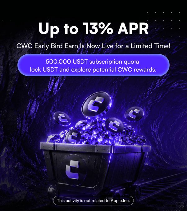 The image is a promotional graphic advertising CoinW's CWC Early Bird Earn program, prominently featuring "Up to 13% APR" and a "500,000 USDT subscription quota" against a dark purple background with a treasure chest overflowing with glowing "C" branded tokens. A disclaimer at the bottom states "This activity is not related to Apple,Inc." The visual reinforces the post's message of limited-time early access to CWC mining rewards, with users able to subscribe with 100–50,000 USDT for either 6-month (11% APY) or 12-month (13% APY) tiers.