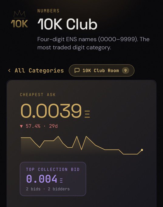 A digital interface showing a '10K Club' page for four-digit ENS names, displaying a cheapest ask of 0.0039 with a 57.4% decrease and a top collection bid of 0.004.