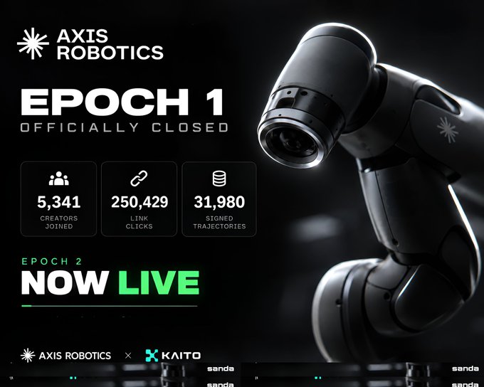 A promotional graphic for 'AXIS ROBOTICS' announcing 'EPOCH 1 OFFICIALLY CLOSED' with stats (5,341 creators joined, 250,429 link clicks, 31,980 signed trajectories) and 'EPOCH 2 NOW LIVE' alongside a robotic arm image, in partnership with KAITO.