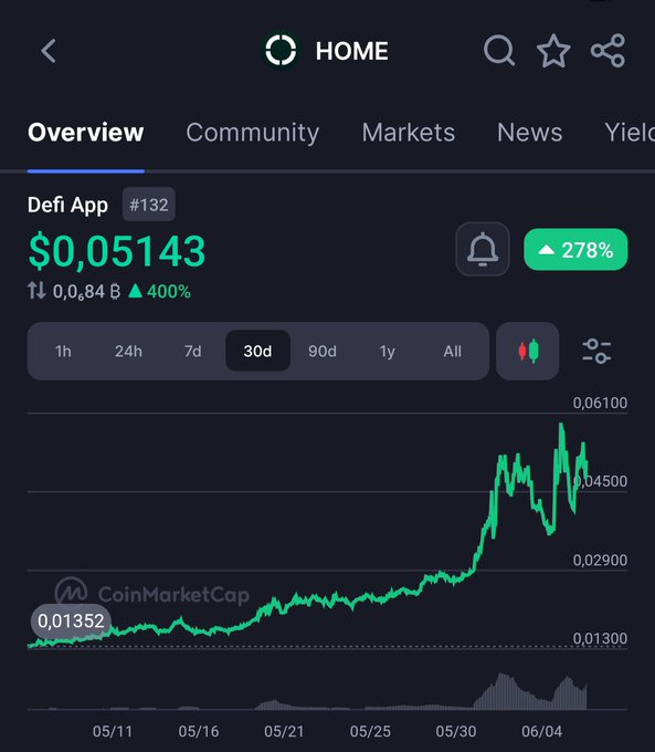 The image depicts a chart that displays the rise of Bitcoin values over time. It shows that the cryptocurrency has seen a significant increase since its launch, with a noticeable upward trend towards the top portion of the graph. This data appears to be related to a financial chart or an article discussing Bitcoin and altcoins in particular. The title of the post, "@defiapp had his TGE in rough market times as this, $HOME is finding its way to get into top 100 tokens," could be interpreted as a reference to the current price point of the Bitcoin token at approximately $0.50. The caption also highlights some new features and incentives that have been added to the token, such as XP rewards and token purchases.