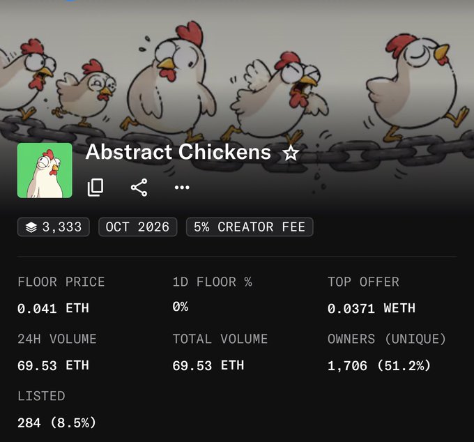 An NFT collection called 'Abstract Chickens' shows cartoon chickens crossing a chain, with a floor price of 0.041 ETH, 24H volume of 69.53 ETH, and 1,706 unique owners.