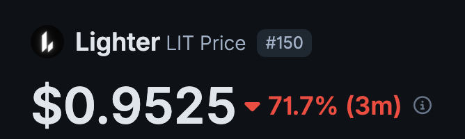 The image displays the price of Lighter (LIT) token at $0.9525, showing a sharp 71.7% decline over the past 3 months, which supports the post's claim that LIT is overvalued and in a significant downtrend.