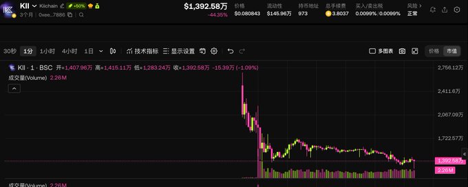 A cryptocurrency trading chart on an exchange showing the 'KII' token, priced at $1,392.58, with a significant downtrend over the last 4 days.