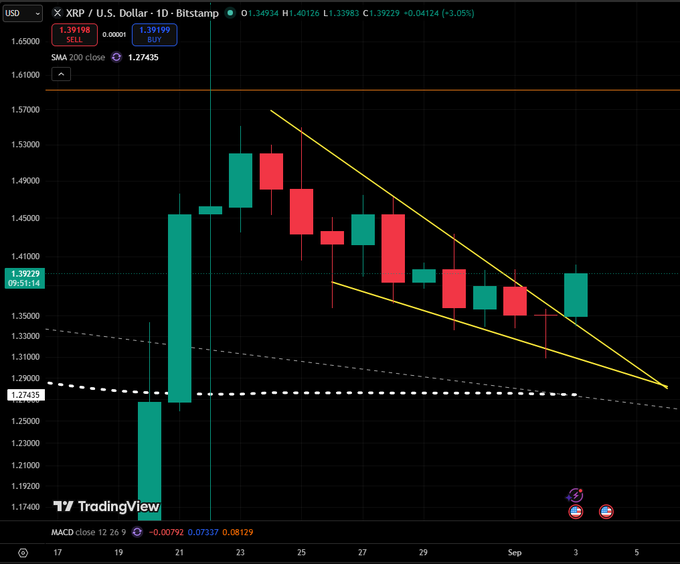 A daily candlestick chart of XRP/USD on Bitstamp shows the price at 1.39229, up 3.05%, with a falling wedge pattern drawn in yellow as a green bullish candle attempts to break above the upper trendline near resistance. The MACD indicator at the bottom shows a value of -0.00792 with a histogram of 0.0737, aligning with the post's note that XRP is testing a breakout from the descending wedge pattern.