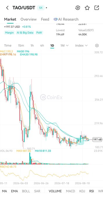 CoinEx trading chart showing TAO/USDT pair with a 1D timeframe, displaying a downward trend and current price of 197.48.