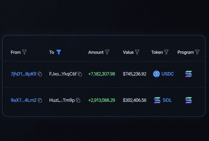 A crypto transaction log shows two recent transfers: 7,182,307.98 USDC (worth $745,236.92) sent from wallet "7jhD1...8pK9" to "FJxo...YkqC6f," followed by 2,913,086.29 SOL (worth $302,406.56) from "9aX7...4Lm2" to "HuzL...Tm9p," totaling roughly $1 million in assets—matching the post's claim of an $800K knife-point robbery traced through publicly visible wallet activity, which the author argues demonstrates why shielded-by-default privacy should become the standard.