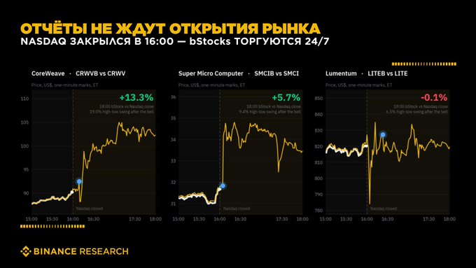 A financial graphic titled 'ОТЧЁТЫ НЕ ЖДУТ ОТКРЫТИЯ РЫНКА / NASDAQ ЗАКРЫЛСЯ В 16:00 – bStocks ТОРГУЮТСЯ 24/7' from Binance Research, displaying three stock charts: CoreWeave (CRWV) up 13.3%, Super Micro Computer (SMCI) up 5.7%, and Lumentum (LITE) down -0.1%.