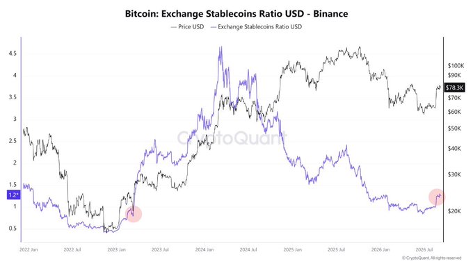 A CryptoQuant chart titled "Bitcoin: Exchange Stablecoins Ratio USD - Binance" showing Bitcoin's price in USD (around $78.3K) alongside the exchange stablecoins ratio from 2022 to 2026.