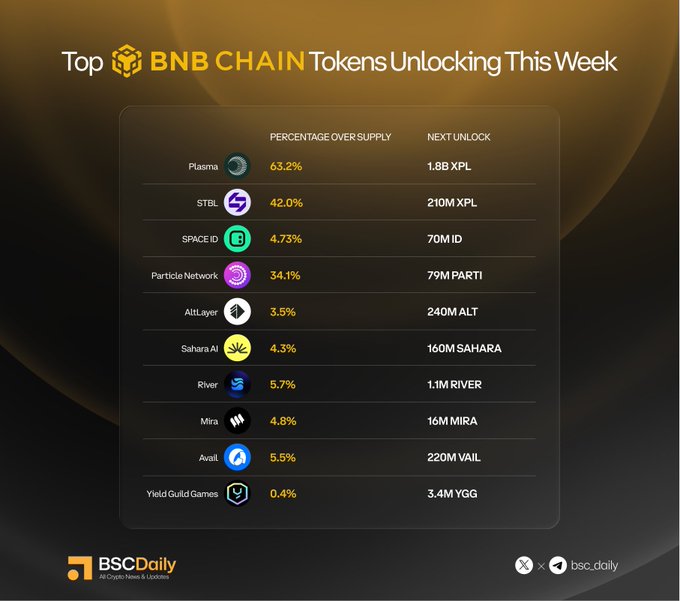 An infographic from BSCDaily highlighting the top 10 BNB Chain tokens unlocking this week, led by Plasma (XPL) at 1.8B tokens and 63.2% of supply, followed by STBL (210M), SPACE ID (70M), Particle Network (79M), AltLayer (240M), Sahara AI (160M), River (1.1M), Mira (16M), Avail (220M), and Yield Guild Games (3.4M), each with their respective percentage over supply.