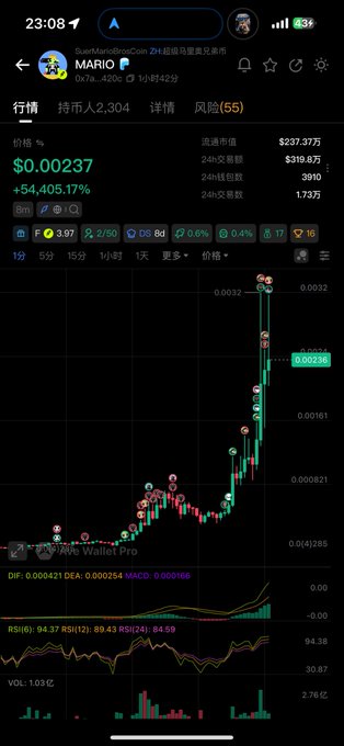 A cryptocurrency chart showing MARIO token data with price at $0.00237 and a +54,405.17% increase, with 24-hour trading volume of $237.37万.