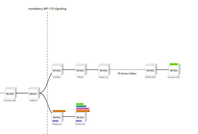 A blockchain diagram showing block connections across 'mandatory BIP-110 signaling', involving 'AntPool', 'F2Pool', 'Ocean.xyz', 'MARA Pool', and 'Foundry USA', with '18 blocks hidden' noted in the sequence.