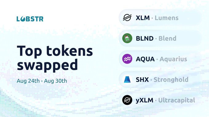 The image is a Lobstr-branded graphic titled "Top tokens swapped" for Aug 24th - Aug 30th, listing five cryptocurrencies in order: XLM (Lumens), BLND (Blend), AQUA (Aquarius), SHX (Stronghold), and yXLM (Ultracapital), which visually corresponds to the post announcing that $XLM held first place while BLND rose to second.