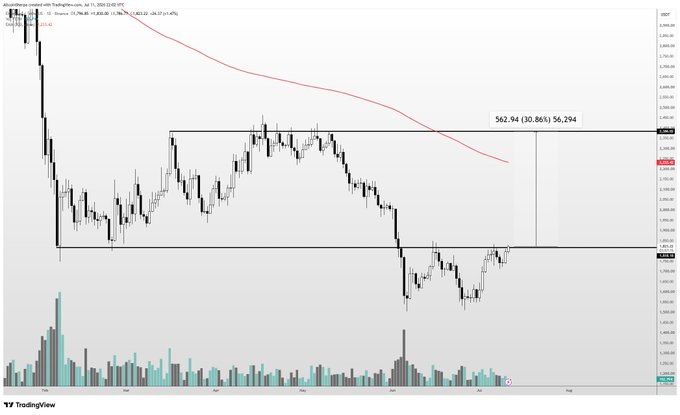 A TradingView candlestick chart of ETH/USD on Coinbase (CBSE) shows Ethereum's price action since around May 2024, with a marked resistance zone near $2,628 (highlighted with "562.94 (30.86%) 56,294") and a visible range between roughly $2,100–$2,600 that supports the post's thesis of ETH potentially rallying toward $2,500 in the short term.