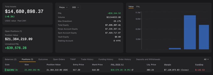 A whale's Hyperliquid portfolio dashboard showing $14.68M total assets, a 3x long position on $XMUS3 (perpetual) worth $21.38M with $39.5K unrealized PNL, reflecting the massive $21.39M MU long bet referenced in the post.