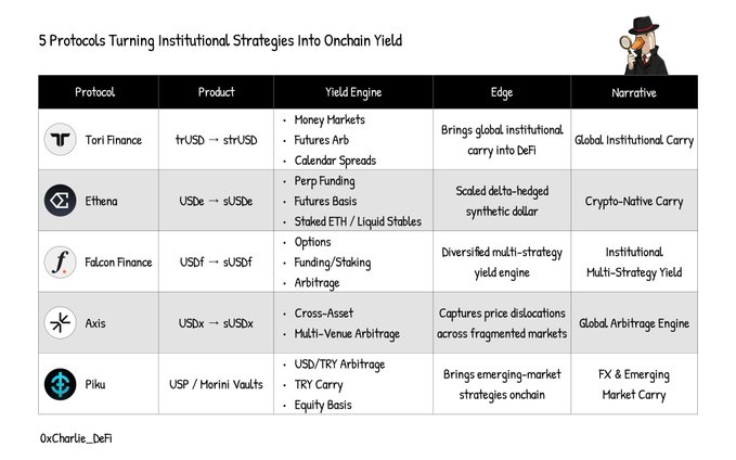 The image displays five DeFi protocols—Tori Finance, Ethena, Falcon Finance, Axic, and Piku—that are translating traditional institutional strategies (such as money-market carry, basis trades, funding arbitrage, and options) into onchain yield products like strUSD, sUSDe, sUSDF, sUSDx, and Horini Vaults, each with a distinct yield engine and market edge.
