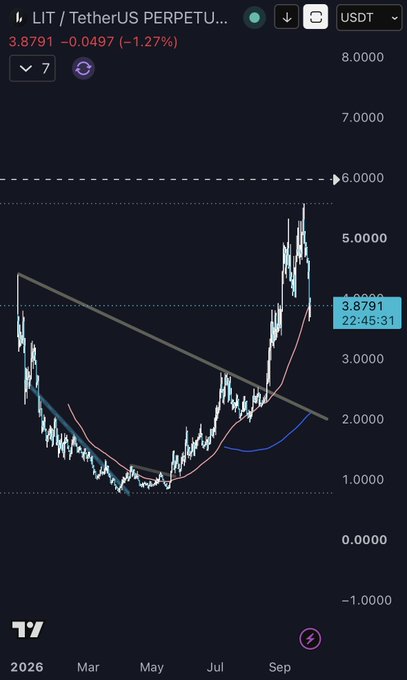 A TradingView chart showing the LIT/TetherUS perpetual pair priced at 3.8791 USDT, displaying price action from early 2026 through September.