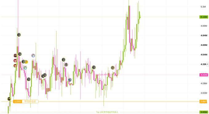 Financial candlestick chart showing price movements ranging from approximately 3.9M to 5.3M, with various circular icons annotating different price points and Chinese text labels.