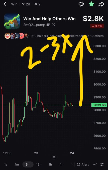 A crypto chart for 'Win And Help Others Win' shows a market cap of $2.8K with a 3.1% decline, featuring a hand-drawn yellow '2-3X' annotation and an arrow pointing to a price spike.