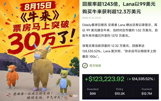 A promotional graphic and news snippet in Chinese about the movie '牛来' (Niúlái), celebrating box office achievements and featuring characters in masks, alongside details of a trading profit of $123,223.92 (a 124,335.52% return).