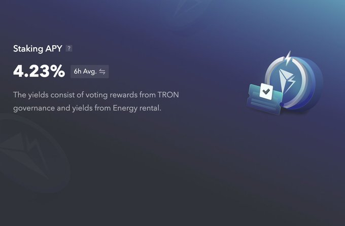 A dark blue promotional graphic displays a "Staking APY" of **4.23%** (6h Avg.), noting that yields come from voting rewards and Energy rental on the TRON governance network. The image features an illustration of a folder with a checkmark next to the TRON (TRX) logo, visually tying the 4.23% yield to the concept of converting TRON's energy demand into passive staking income for sTRX holders.