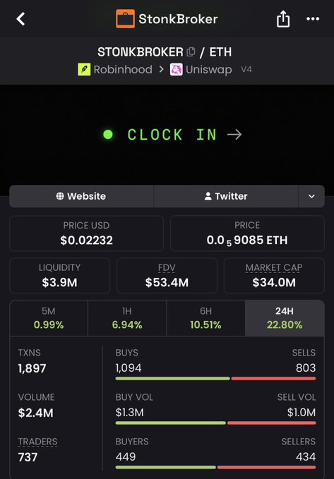 The image shows a cryptocurrency tracker page for "StonkBroker" (STONKBROKER/ETH) on the Robinhood/Uniswap V4 chain, displaying key metrics including a price of $0.02232 USD, $3.9M liquidity, $53.4M FDV, and $34.0M market cap, with notable gains of 6.94% (1H), 10.51% (6H), and 22.80% (24H), alongside trading statistics showing 1,094 buys versus 803 sells among 737 traders. The screenshot supports the post's bullish claim that StonkBroker could be the fourth token to reach 100M+ market cap on the Robinhood chain, as the metrics reflect strong upward momentum and accumulation-phase activity with buyers outnumbering sellers.