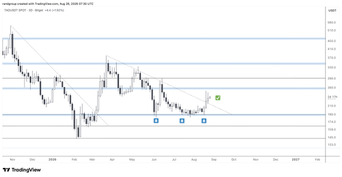 A TradingView 3D chart of TAOUSDT SPOT shows Bittensor (TAO) breaking above the ~$210 resistance level with a +4.92% gain, signaling potential momentum toward the $300+ range, aligning with the post's claim that TAO is "heating up" on its way to 4 digits.