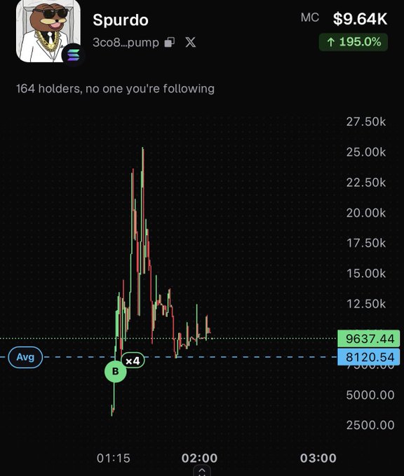 A cryptocurrency chart showing the token 'Spurdo' with a market cap of $9.64K and a 195% increase, featuring a cartoon character avatar.