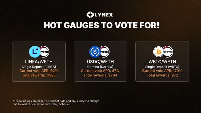The image shows a poster with three gauges, each representing a different cryptocurrency. The gauges are lined up vertically against one another, displaying their respective values. The text at the bottom of the poster encourages users to vote for Bitcoin/WETH, USDC/WETH, and LINEA/WETH, suggesting that these cryptocurrencies have been chosen as the top three gauges in this particular post.