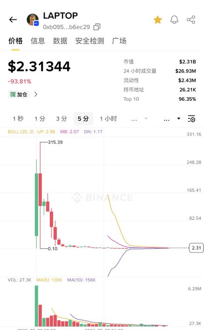 A Binance cryptocurrency chart for token 'LAPTOP' showing a price of $2.31344 with a 93.81% decrease, displaying candlestick patterns and trading data.