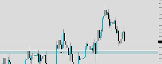 A Bitcoin price chart shows BTC's recent price action consolidating near a highlighted support zone around the 64,400 level, with the market showing a strong rally attempt followed by a pullback as traders wait for confirmation. The key horizontal level at 64,411.5 is visible on the chart, aligning with the post's strategy of waiting for the 64.4k level before entering long positions.
