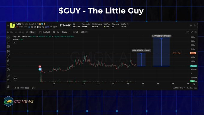A cryptocurrency chart titled '$GUY - The Little Guy' showing a price of $734.03K on what appears to be the GMGN trading platform, with a CIG News watermark in the corner.