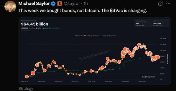 A Twitter post by Michael Saylor, #52, discussing the recent price of Bitcoin and its impact on the market.