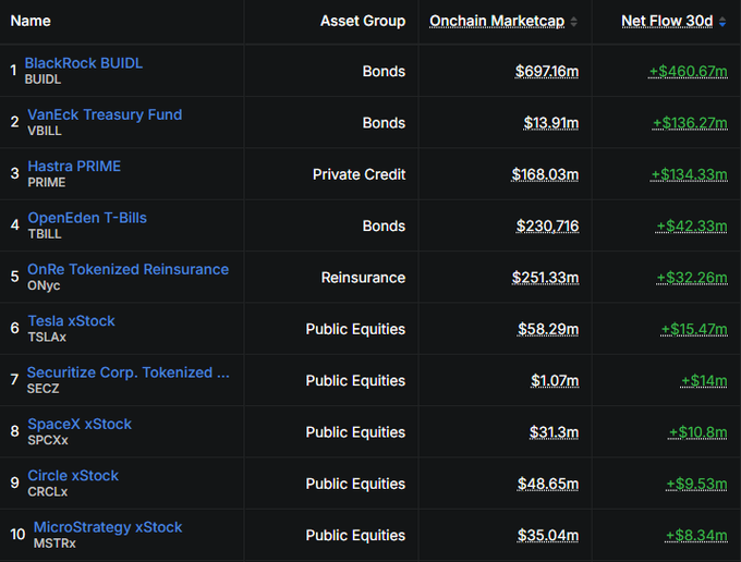 A financial data table listing tokenized assets including BlackRock BUIDL ($697.16m), VanEck Treasury Fund VBILL, and Hastra PRIME, showing Onchain Marketcap and positive 30-day Net Flow figures in green.