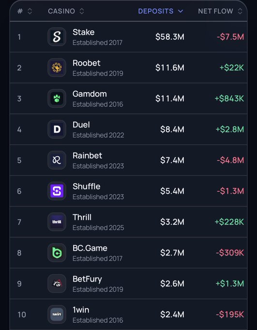 This image displays casino rankings by deposits, with Stake leading at $58.3M and a net flow of -$7.5M, aligning with the provided post's list of top casinos.