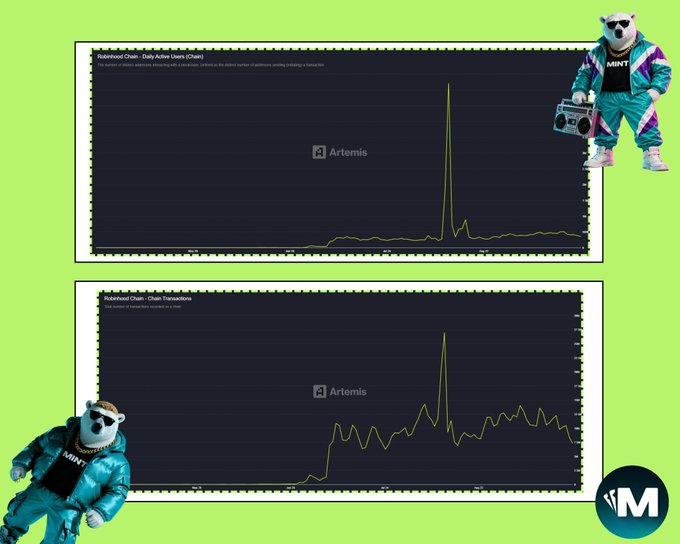 Two cryptocurrency analytics charts showing 'RiddleHood Chain - Daily Active Users (Chain)' and 'SmartBCH Chain - Chain Transactions' on the Artemis platform, flanked by two animated bears in teal 'MINT' tracksuits holding a boombox.