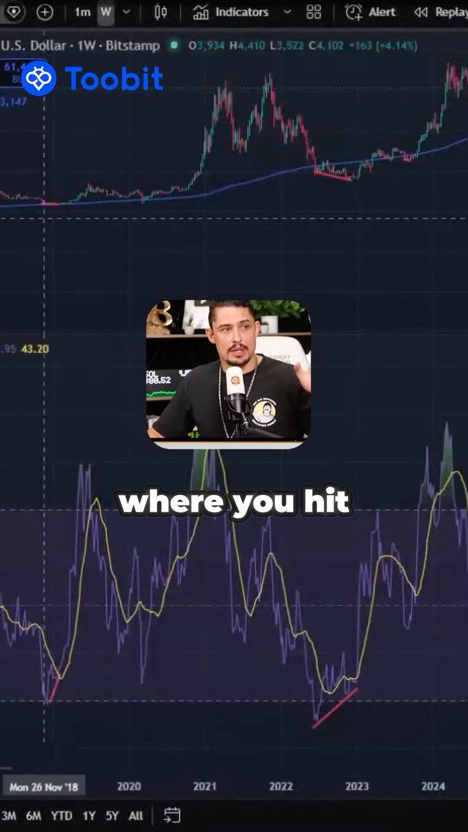 A TradingView weekly chart of BTC/USD (Bitstamp) is shown with the Toobit logo, displaying a candlestick price chart and an RSI indicator beneath, overlaid with a podcast-style photo of a man and the caption "where you hit." The image visually reinforces the post's message about using RSI to inform crypto trading decisions, despite RSI alone not predicting market movements.