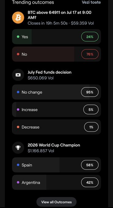 A prediction market 'Trending outcomes' screen showing BTC above 64911 (Yes 24% / No 76%), July Fed funds decision (No change 95%), and 2026 World Cup (Spain 58% / Argentina 42%).